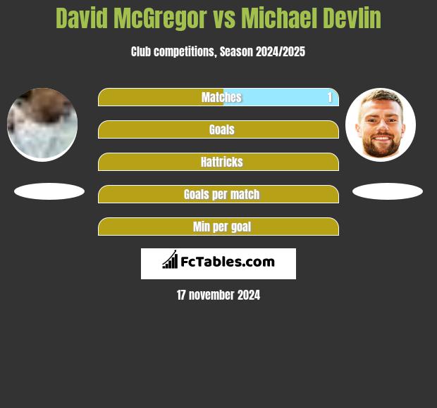 David McGregor vs Michael Devlin h2h player stats