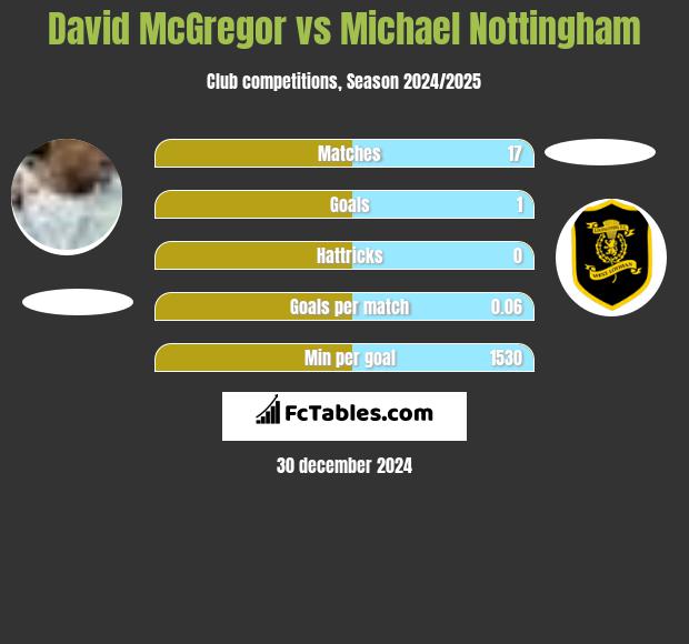 David McGregor vs Michael Nottingham h2h player stats