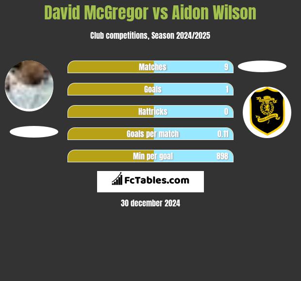 David McGregor vs Aidon Wilson h2h player stats