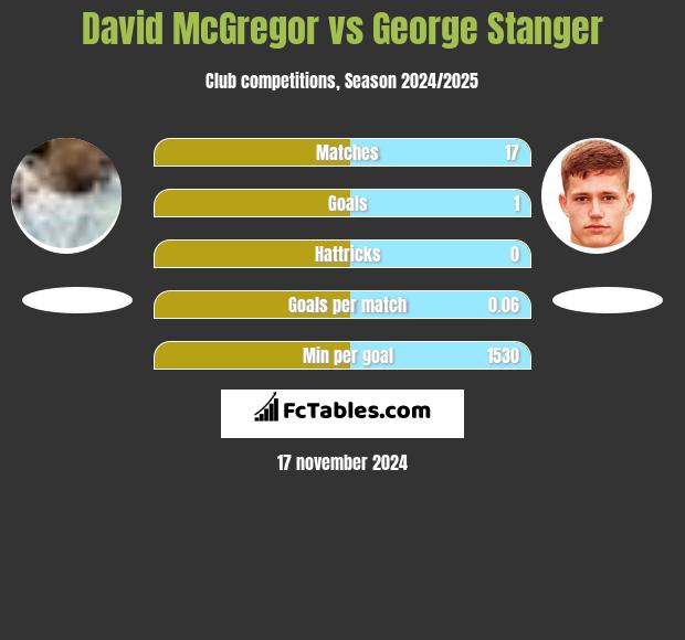 David McGregor vs George Stanger h2h player stats