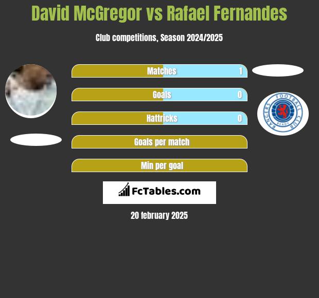 David McGregor vs Rafael Fernandes h2h player stats