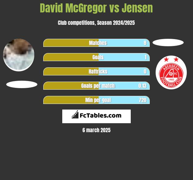 David McGregor vs Jensen h2h player stats