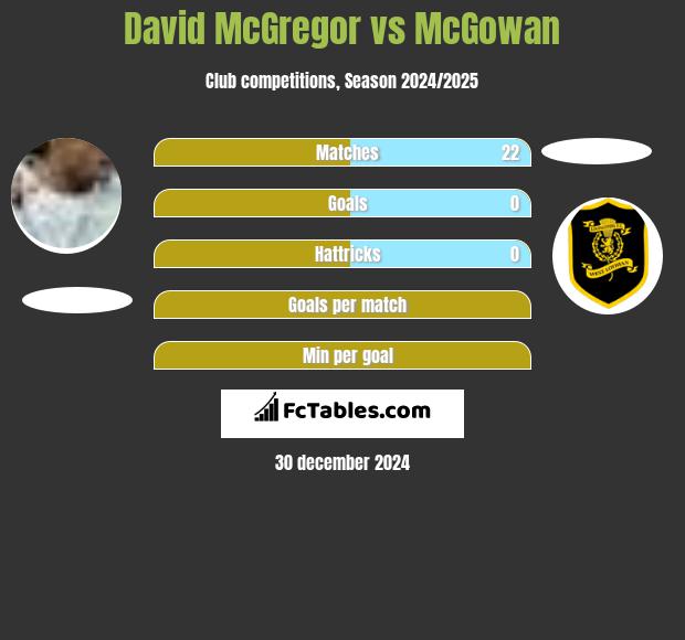 David McGregor vs McGowan h2h player stats