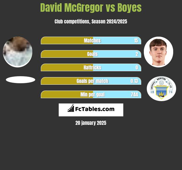 David McGregor vs Boyes h2h player stats