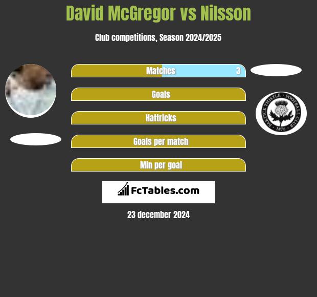 David McGregor vs Nilsson h2h player stats