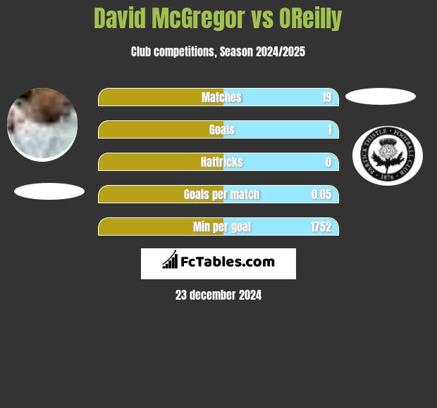 David McGregor vs OReilly h2h player stats