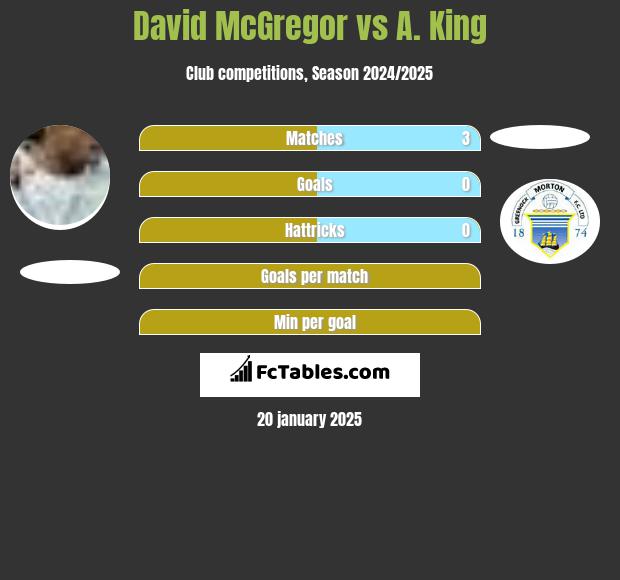 David McGregor vs A. King h2h player stats