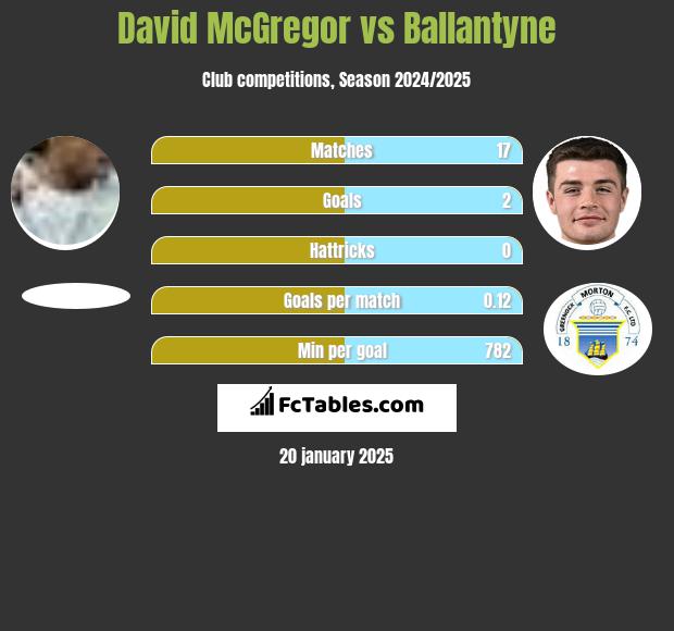 David McGregor vs Ballantyne h2h player stats