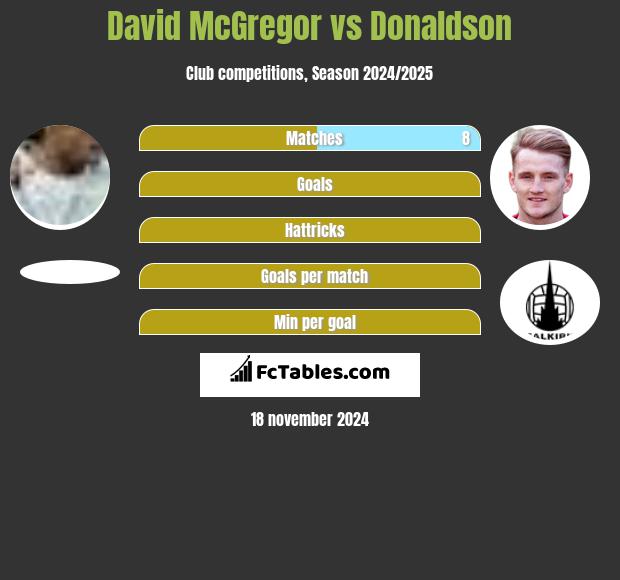 David McGregor vs Donaldson h2h player stats