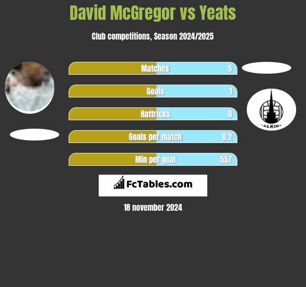 David McGregor vs Yeats h2h player stats