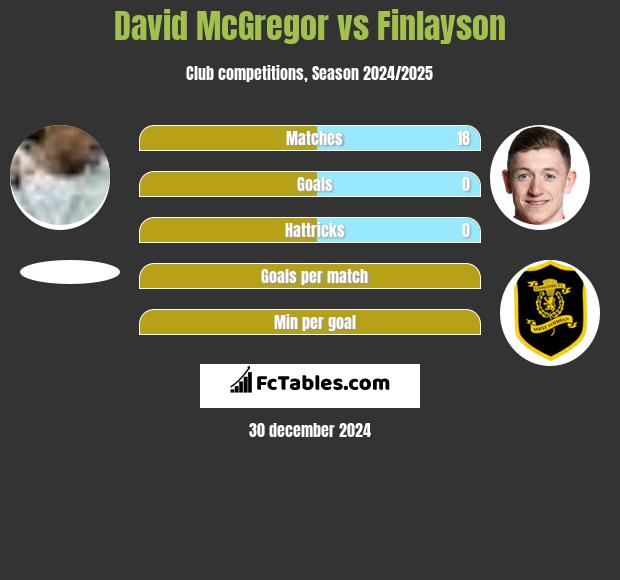 David McGregor vs Finlayson h2h player stats