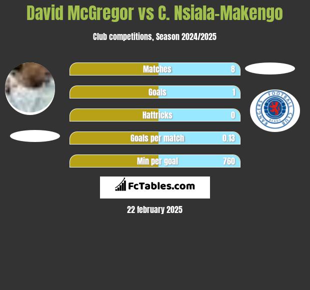 David McGregor vs C. Nsiala-Makengo h2h player stats