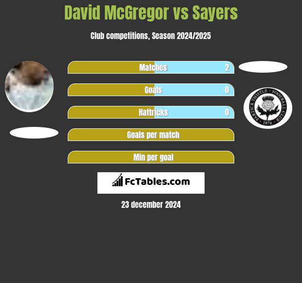 David McGregor vs Sayers h2h player stats