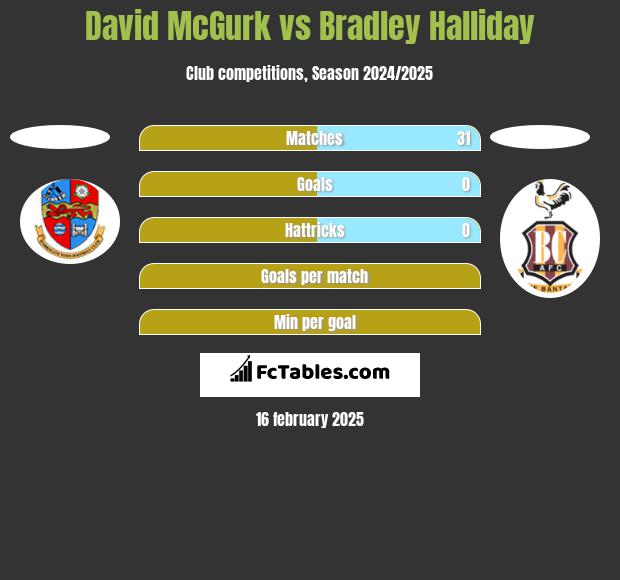 David McGurk vs Bradley Halliday h2h player stats