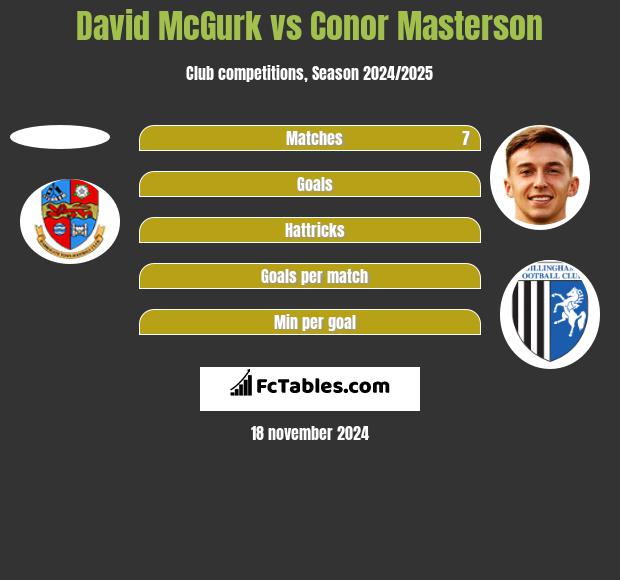 David McGurk vs Conor Masterson h2h player stats