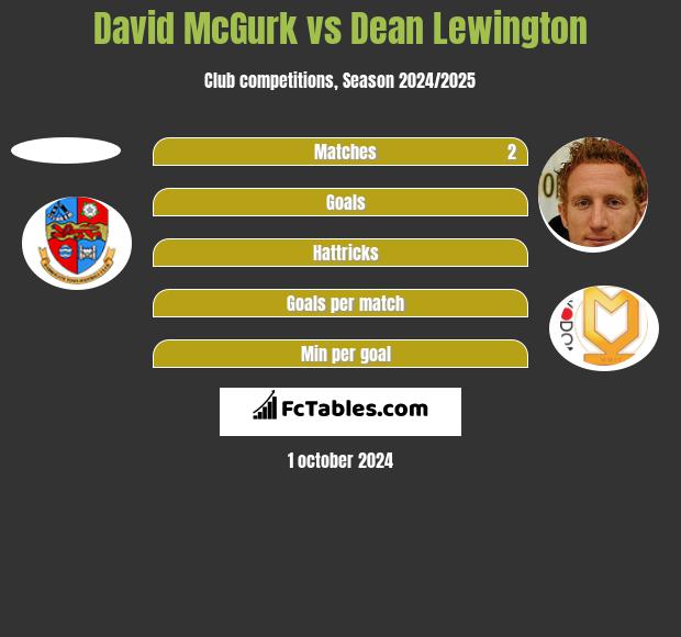 David McGurk vs Dean Lewington h2h player stats