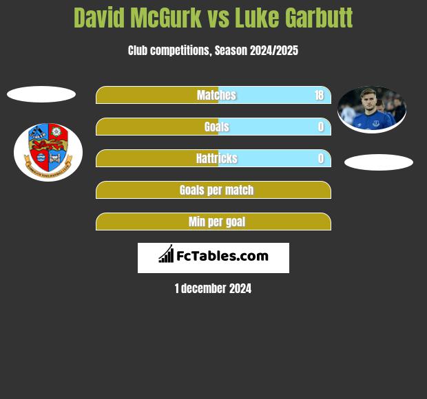 David McGurk vs Luke Garbutt h2h player stats