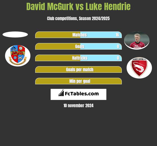 David McGurk vs Luke Hendrie h2h player stats