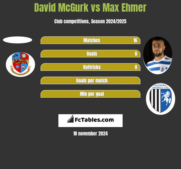 David McGurk vs Max Ehmer h2h player stats