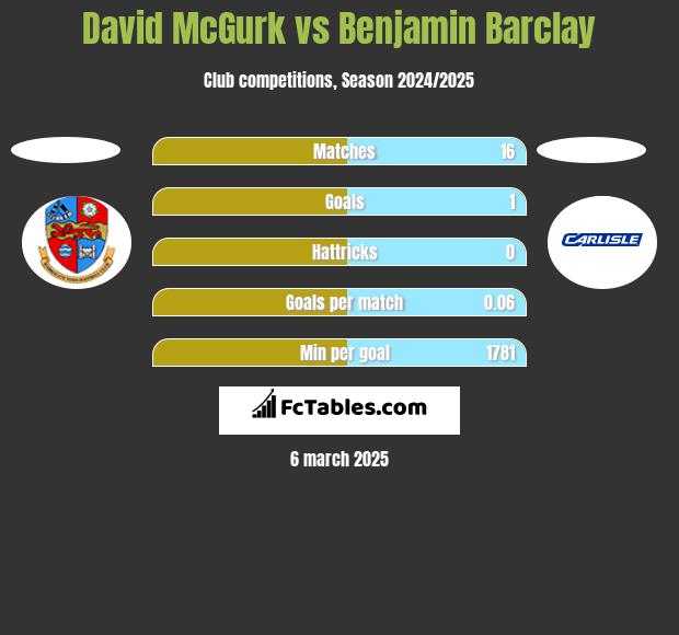 David McGurk vs Benjamin Barclay h2h player stats