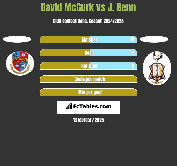 David McGurk vs J. Benn h2h player stats