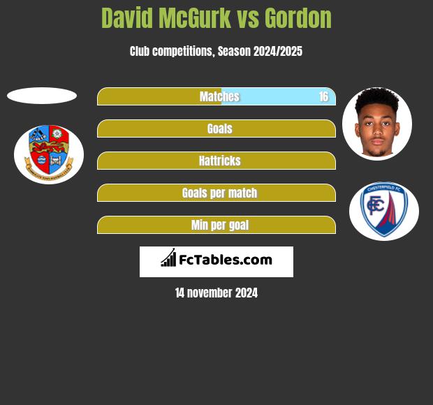 David McGurk vs Gordon h2h player stats