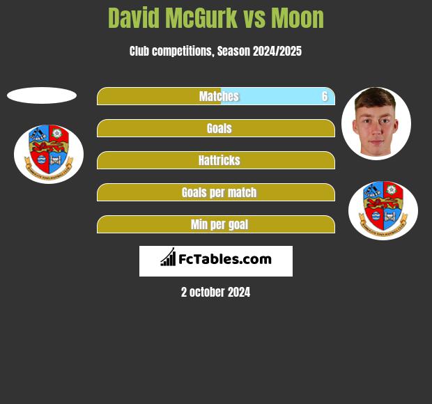 David McGurk vs Moon h2h player stats