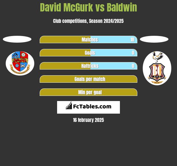 David McGurk vs Baldwin h2h player stats