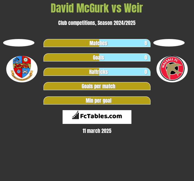 David McGurk vs Weir h2h player stats