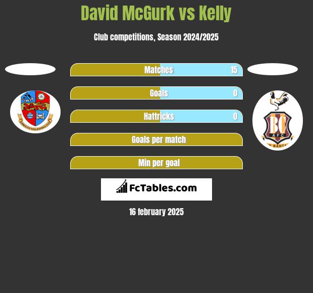 David McGurk vs Kelly h2h player stats