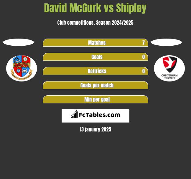 David McGurk vs Shipley h2h player stats