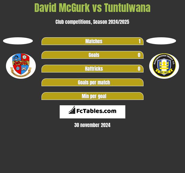 David McGurk vs Tuntulwana h2h player stats