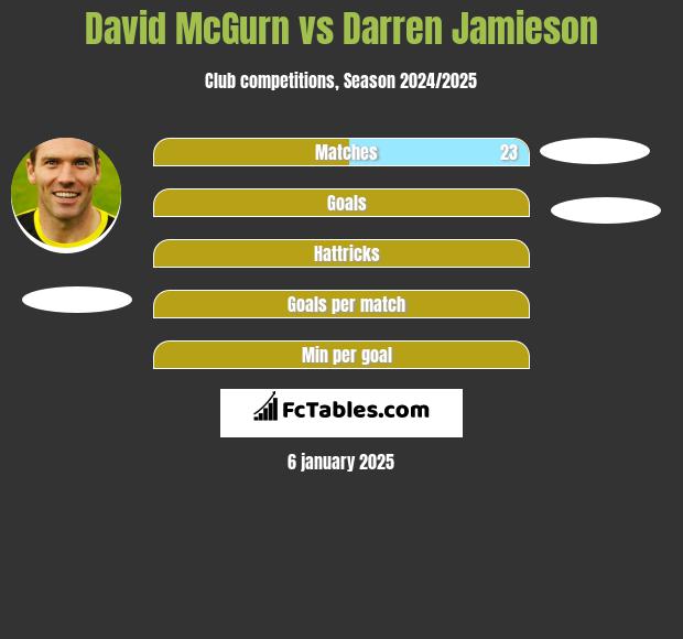 David McGurn vs Darren Jamieson h2h player stats