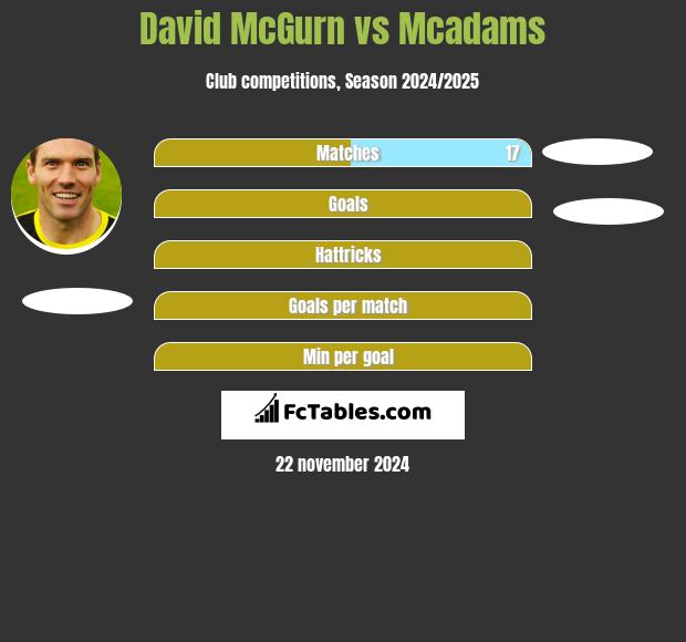 David McGurn vs Mcadams h2h player stats