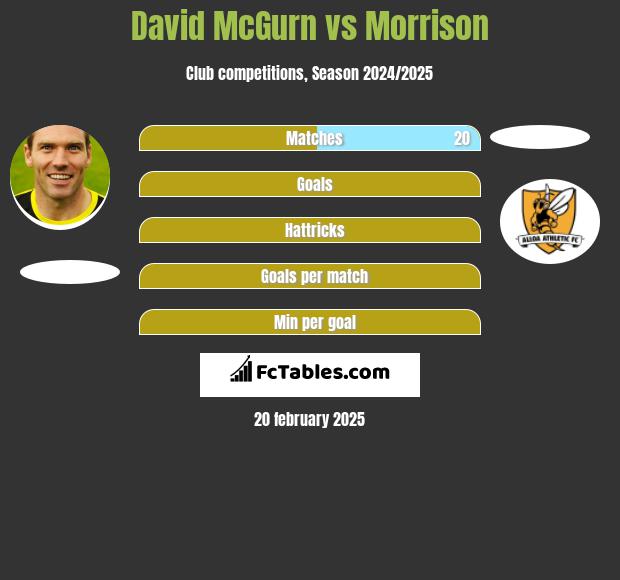 David McGurn vs Morrison h2h player stats