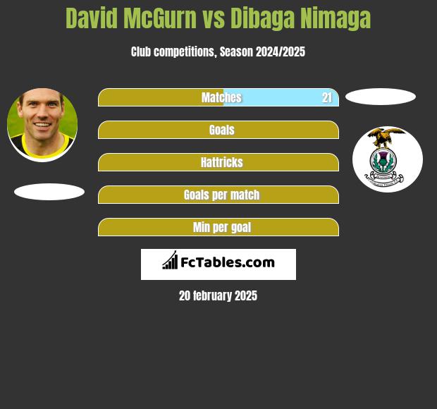 David McGurn vs Dibaga Nimaga h2h player stats