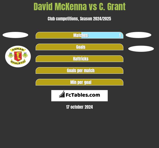 David McKenna vs C. Grant h2h player stats