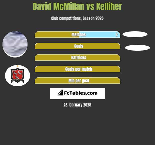 David McMillan vs Kelliher h2h player stats