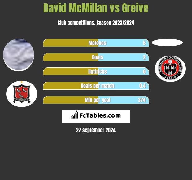 David McMillan vs Greive h2h player stats