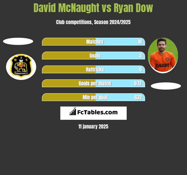 David McNaught vs Ryan Dow h2h player stats