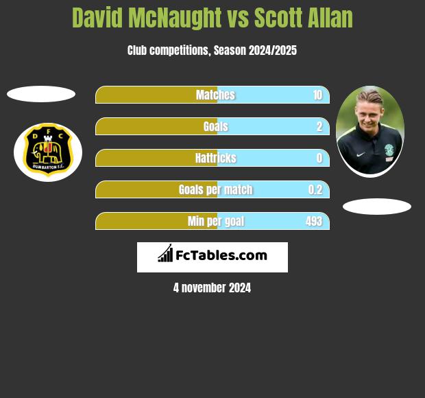 David McNaught vs Scott Allan h2h player stats