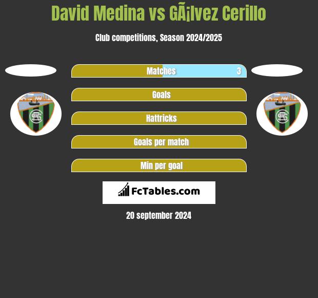 David Medina vs GÃ¡lvez Cerillo h2h player stats