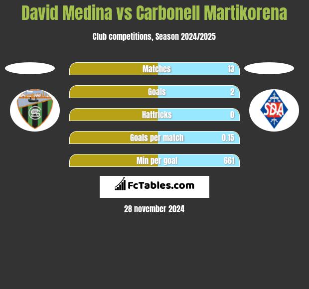 David Medina vs Carbonell Martikorena h2h player stats