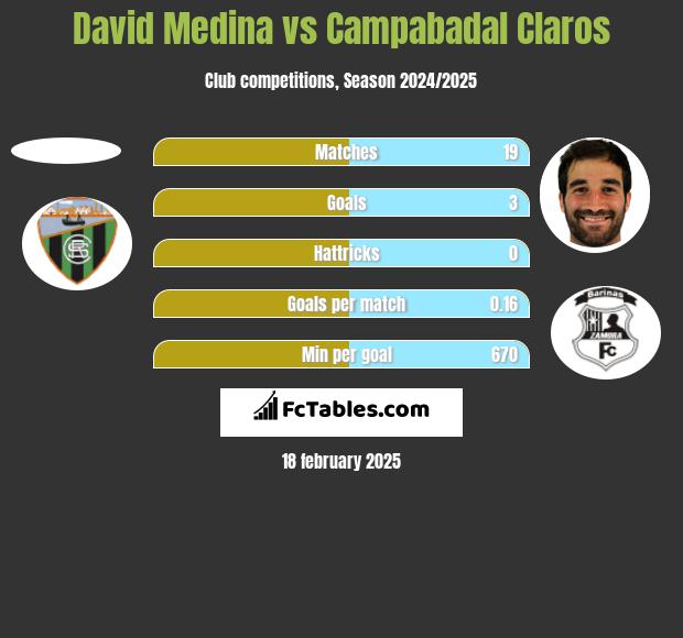 David Medina vs Campabadal Claros h2h player stats