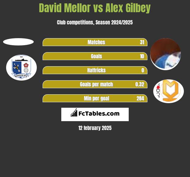 David Mellor vs Alex Gilbey h2h player stats