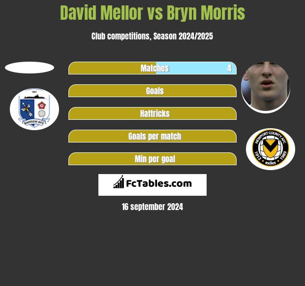 David Mellor vs Bryn Morris h2h player stats