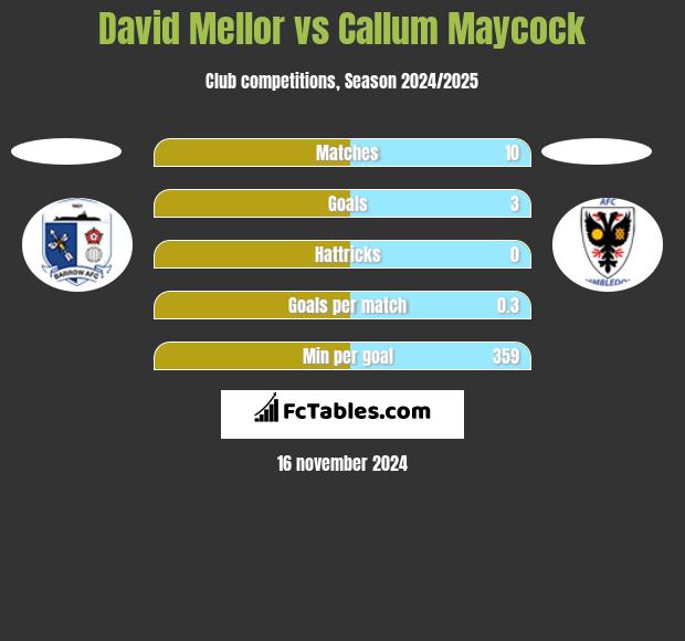 David Mellor vs Callum Maycock h2h player stats