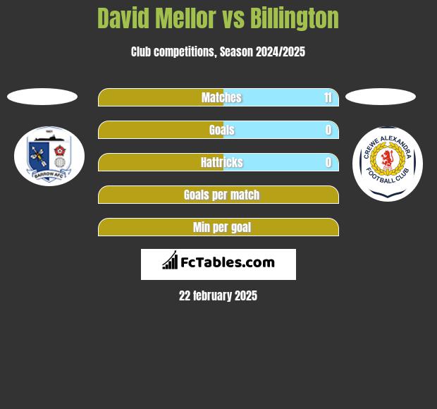 David Mellor vs Billington h2h player stats