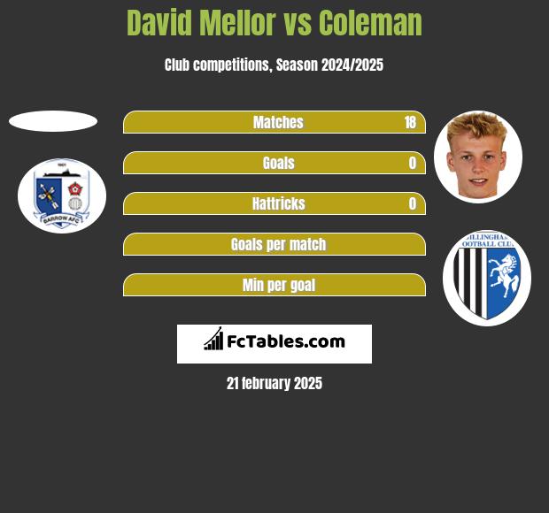 David Mellor vs Coleman h2h player stats