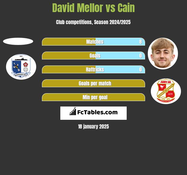 David Mellor vs Cain h2h player stats